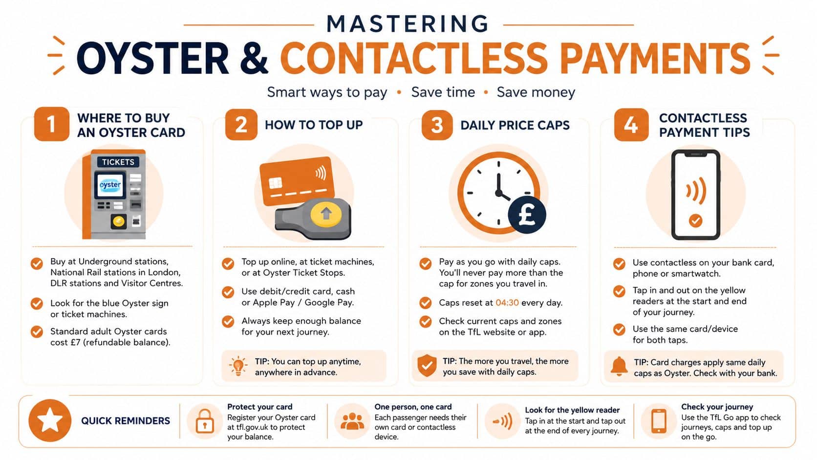 An infographic explaining how to use Oyster and contactless payment methods for travel in London.