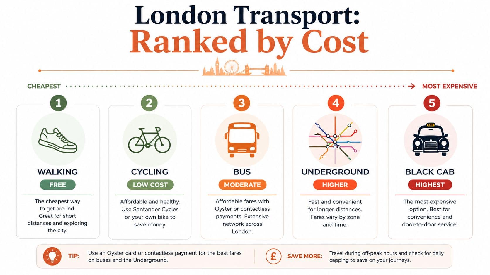 An infographic ranking five modes of London transport by cost, ranging from walking to black cabs.
