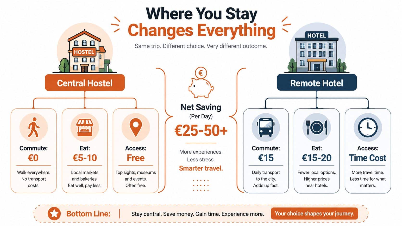 An infographic comparing the benefits of staying in a central hostel versus a remote hotel during travel.