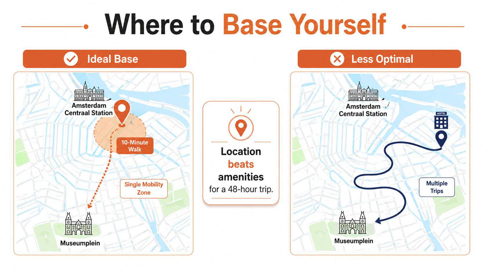 A travel graphic comparing the convenience of staying near Amsterdam Centraal Station versus further away hotels.
