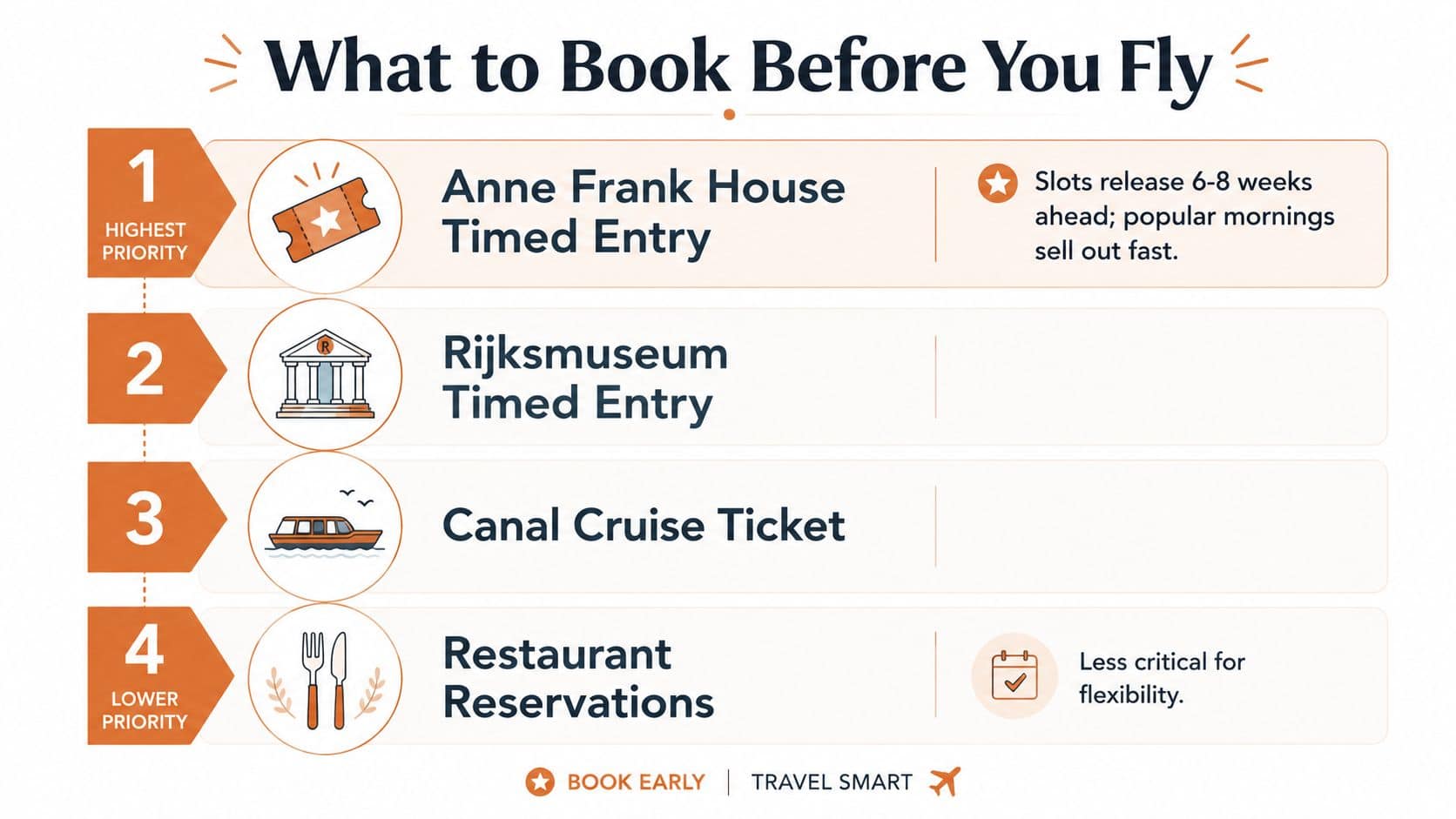 A list of four recommended pre-trip bookings for travelers visiting Amsterdam, ranked by their booking priority.