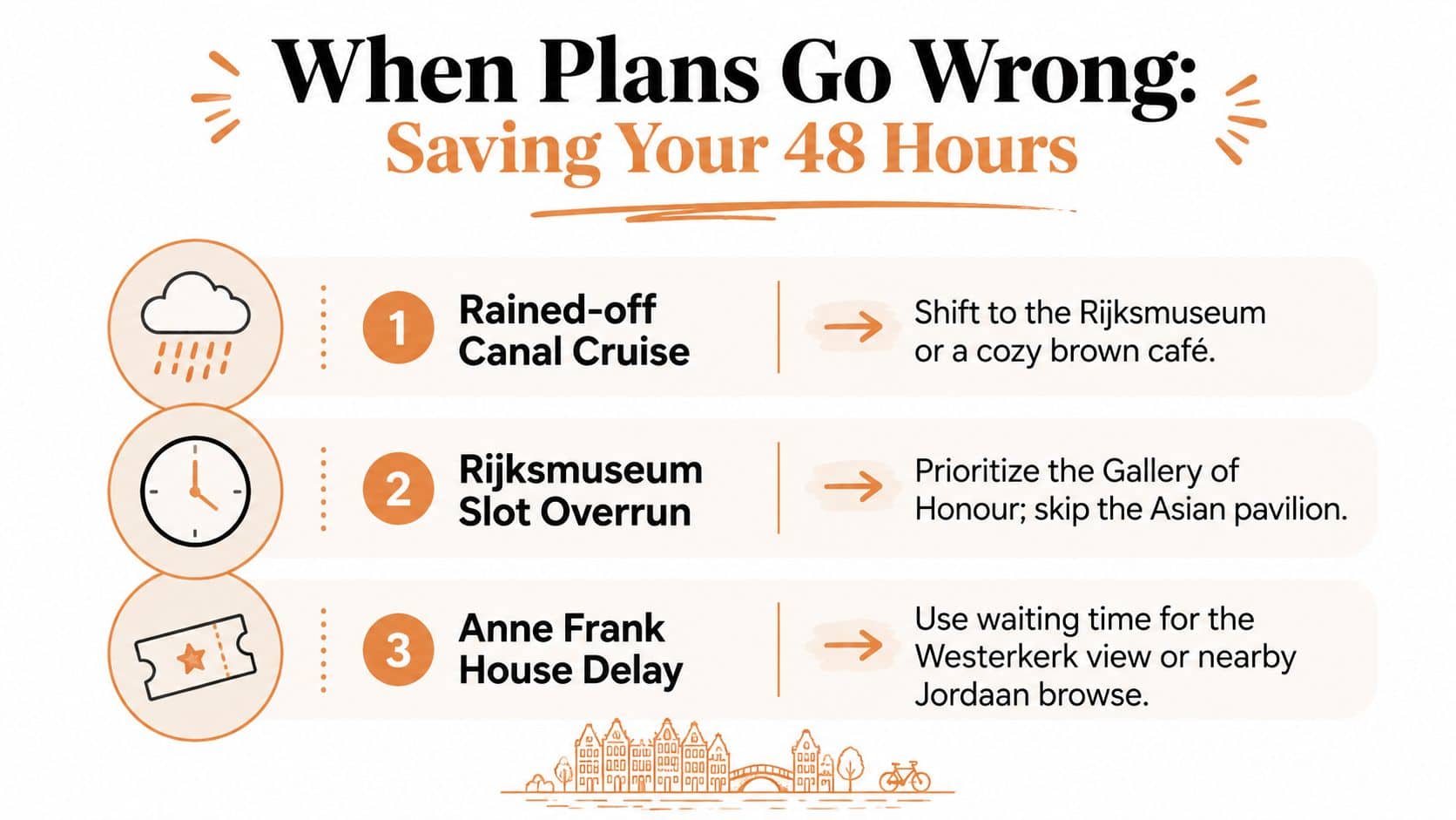 A travel planning infographic with solutions for common delays when visiting Amsterdam over forty-eight hours.