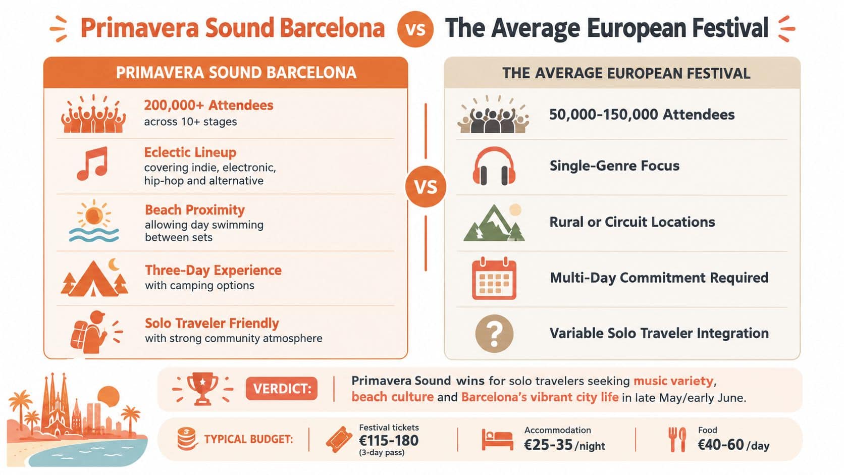 An infographic comparing Primavera Sound Barcelona festival with the average European music festival across several key factors.