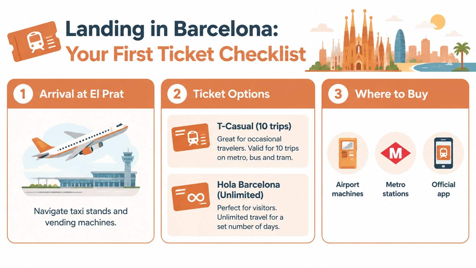 An infographic titled Landing in Barcelona: Your First Ticket Checklist, detailing transportation advice for arriving visitors.