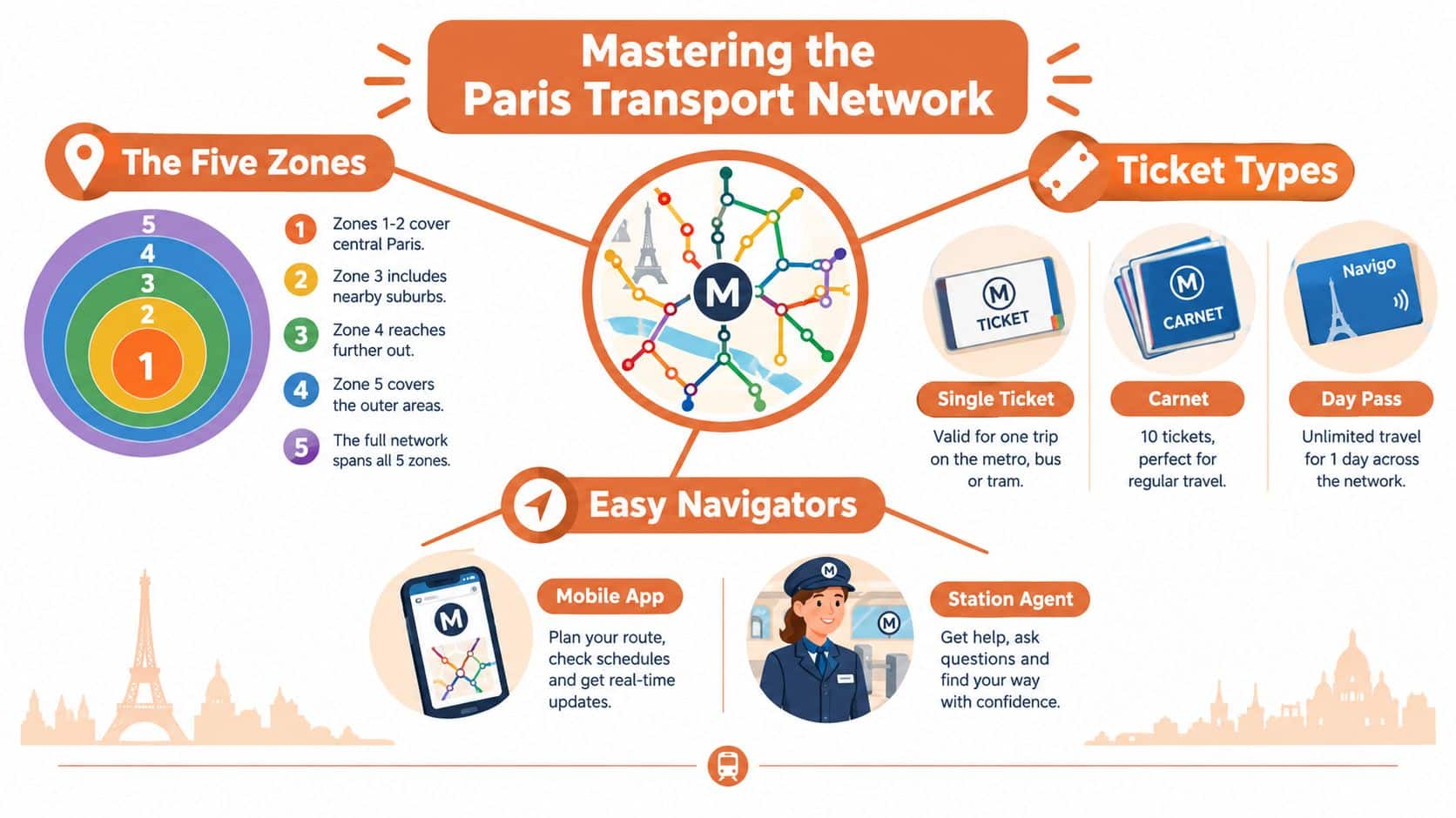 An infographic titled Mastering the Paris Transport Network, illustrating zones, ticket types, and navigation tips for travelers.