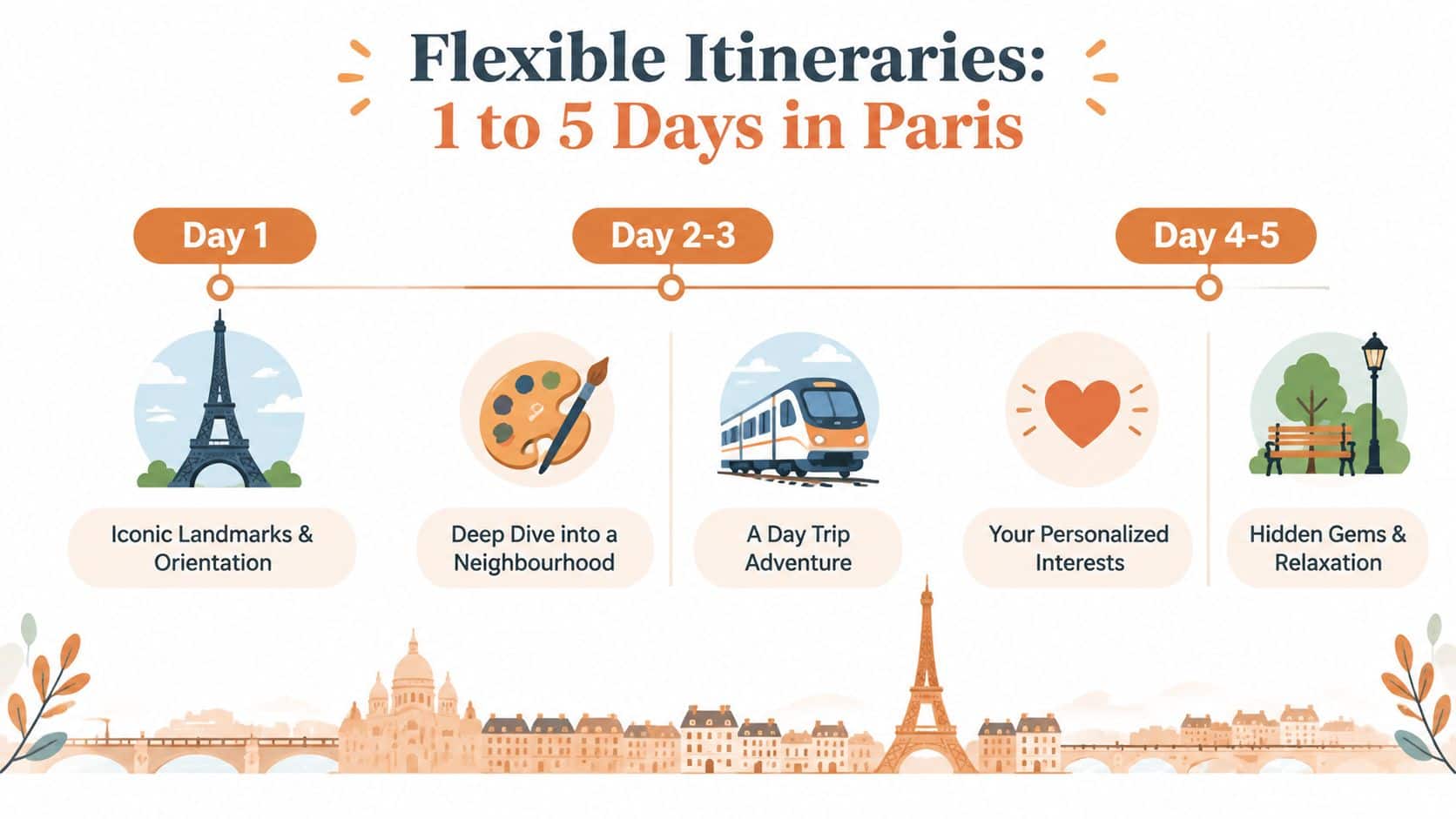 A travel itinerary guide showing suggested activities for a one to five day trip to Paris.