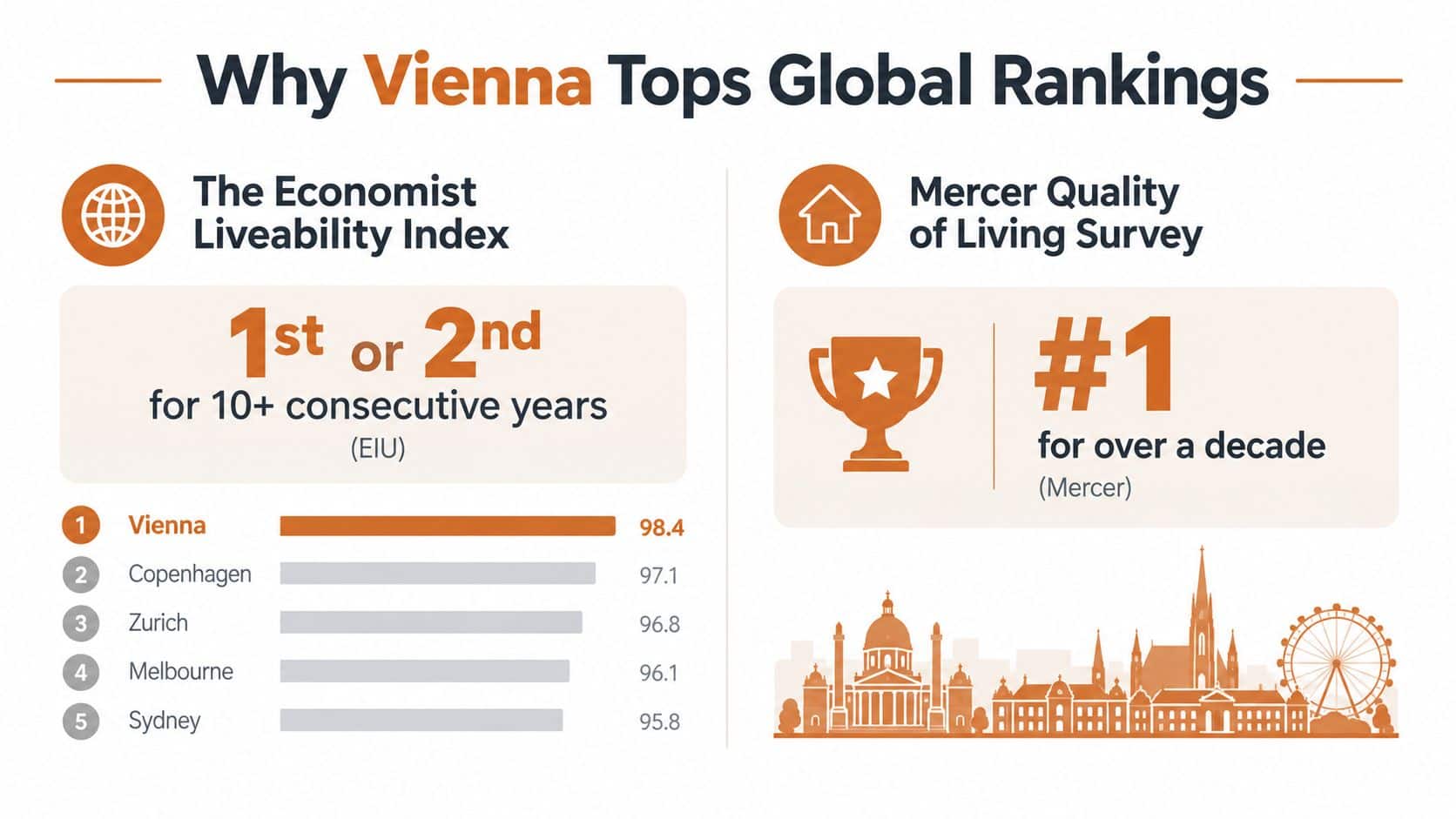 An infographic showing Vienna's top global rankings in the Economist Liveability Index and Mercer Quality of Living Survey.