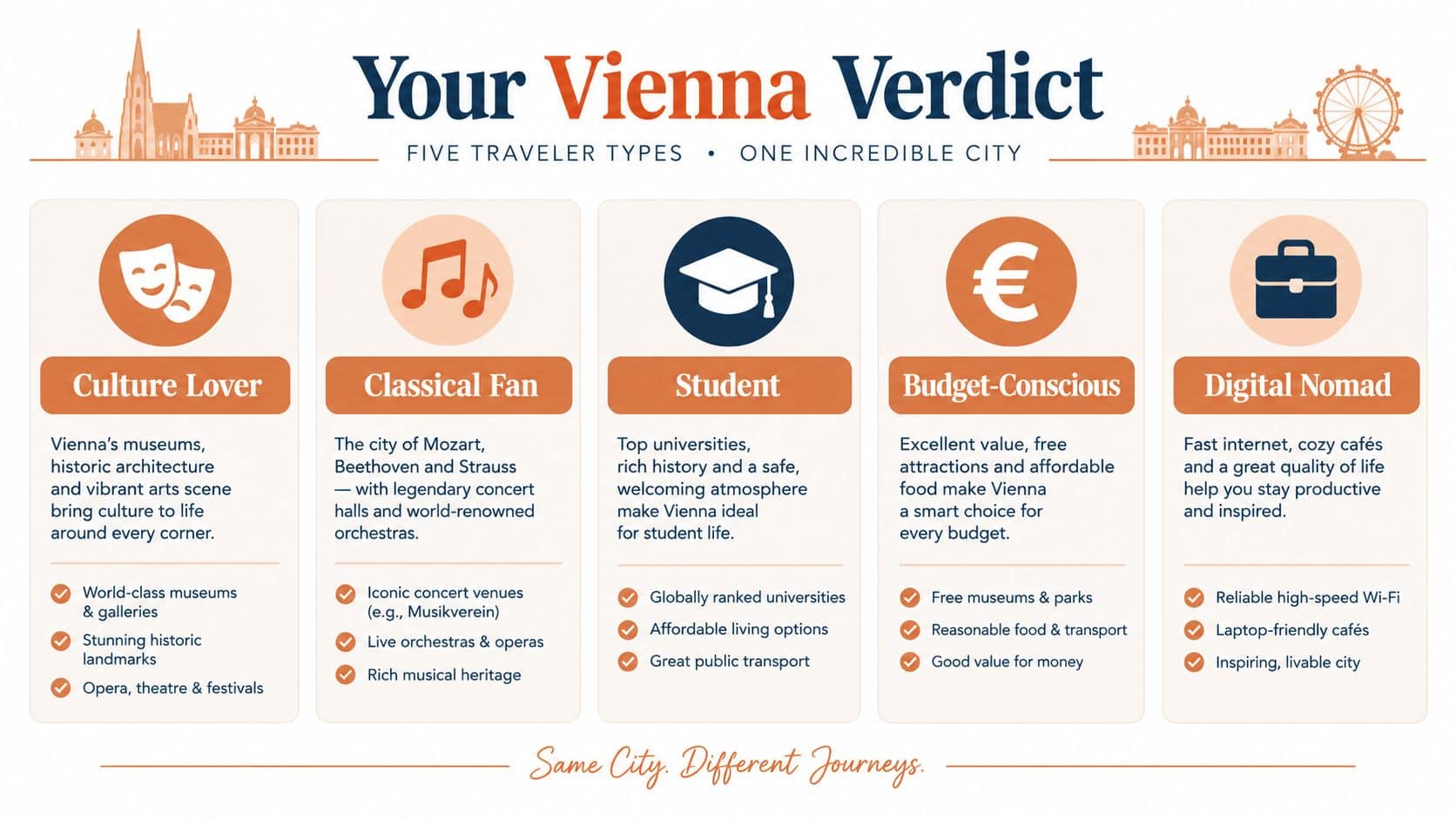 An infographic titled Your Vienna Verdict, illustrating five traveler types and the benefits of visiting Vienna.