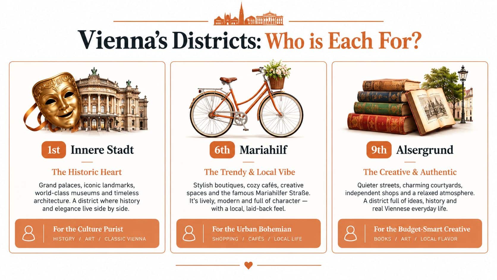 An infographic titled Vienna's Districts showing descriptions for Innere Stadt, Mariahilf, and Alsergrund for travelers.
