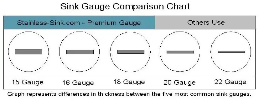 sink gauge comparison for 20 20