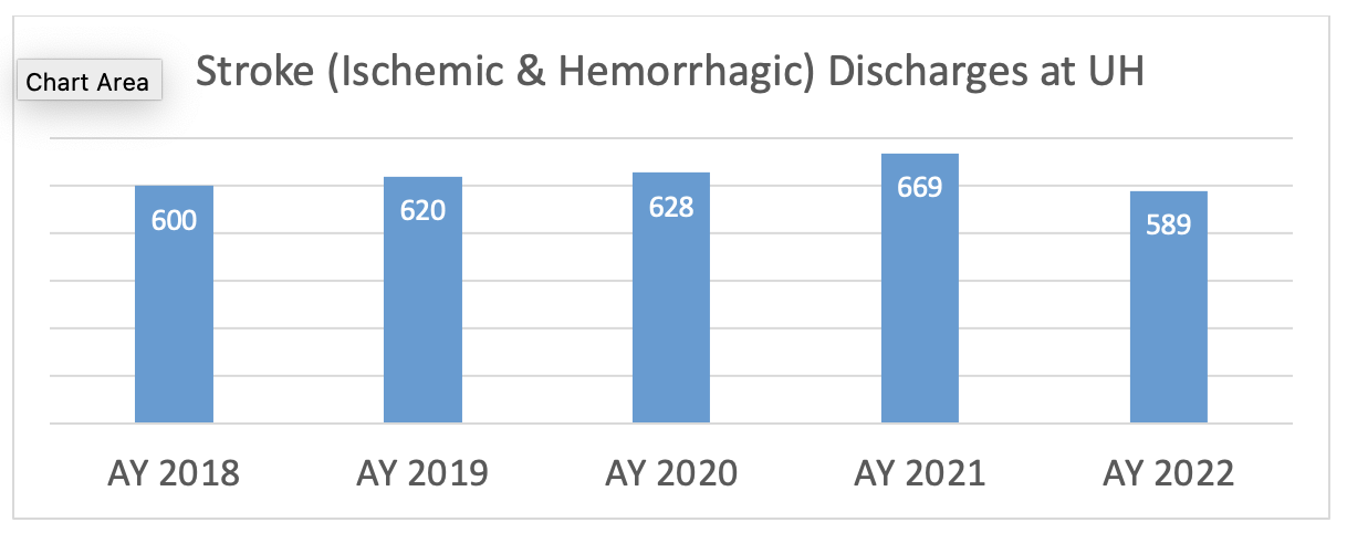 Stroke Discharges