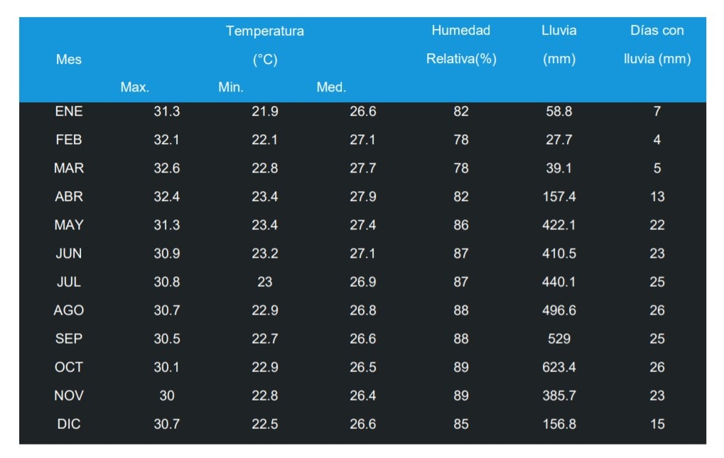 The Dominical Costa Rica Weather
