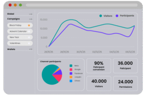 Dashboard mit Statistiken zu Gamification-Kampagne: Liniendiagramm vergleicht Besucher und Teilnehmer, Tortendiagramm zeigt Teilnehmer nach Kanal, Infoboxen für Conversion-Rate, Gesamtbesucher, erteilte Berechtigungen und Kanal-Engagement.