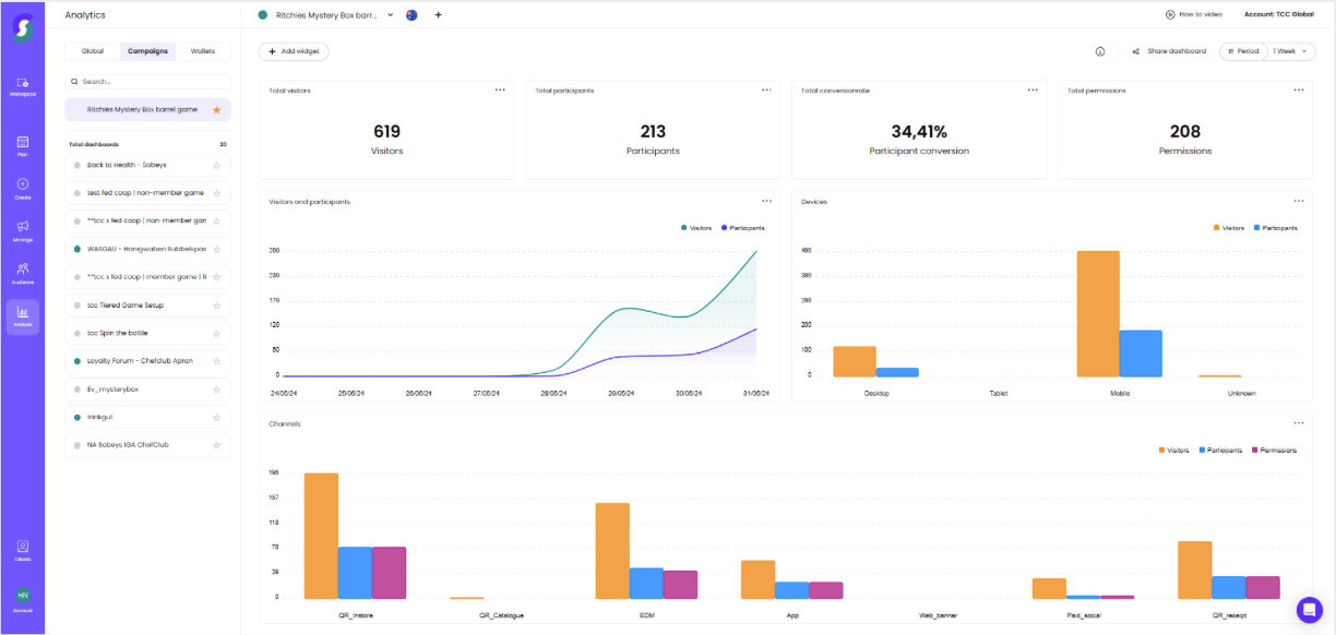SEO-optimierter Alt-Text (Deutsch): Dashboard einer Gamification-Software mit Statistiken zu Besuchern, Teilnehmern, Conversion Rate und Benutzerrechten; Balken- und Liniendiagramme vergleichen Geräte, Kanäle und Kampagnen im Online-Marketing; Links zur Menüführung.
