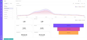 Analytics-Dashboard einer Gamification-Software mit weißen und lila Elementen, das Impressionen, Interaktionen, Conversion-Raten und durchschnittliche Sitzungsdauer für Gewinnspiele und Wettbewerbe grafisch darstellt.