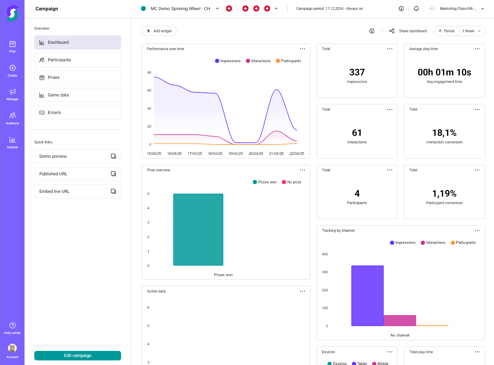 SEO-optimierter Alt-Text: Dashboard einer Gamification-Software mit Statistiken zum Gl&uuml;cksrad-Gewinnspiel, Teilnehmerdaten, Platzierungen, Kanalauswertung, Impressionen, Interaktionen und Conversion Rate in einer &Uuml;bersicht.