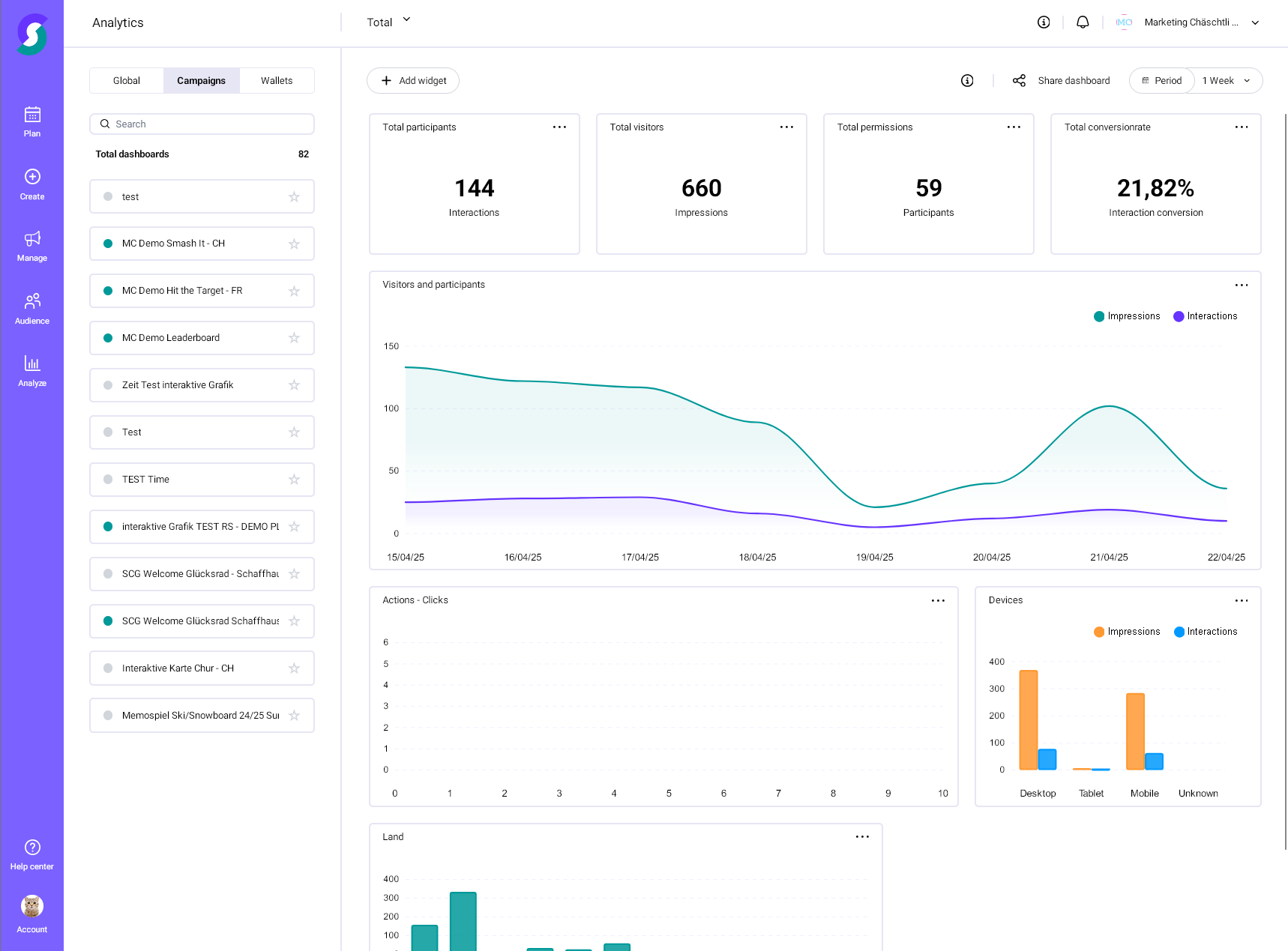 Analytics-Dashboard f&uuml;r Gamification-Software mit Gl&uuml;cksrad-Elementen, zeigt Kampagnenleistung, Teilnehmerzahlen, Impressionen, Interaktionsrate sowie Diagramme zu Besuchertrends, Ger&auml;teverteilung und Standortdaten f&uuml;r Gewinnspiele und Wettbewerbe.