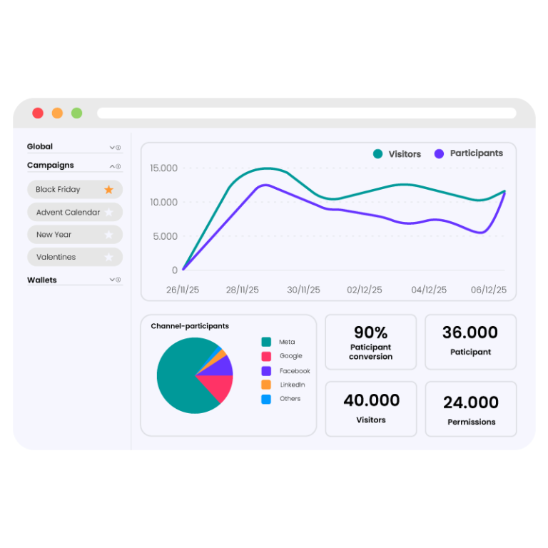Dashboard zur Erstellung von Marketingkampagnen: Analyse-Ansicht mit Liniendiagramm für Besucher- und Teilnehmerzahlen, Tortendiagramm zur Verteilung nach Kanälen sowie Übersichtskästen zu Conversion Rate und Kennzahlen – ideal für Gamification-Gewinnspiele und Wettbewerbe.