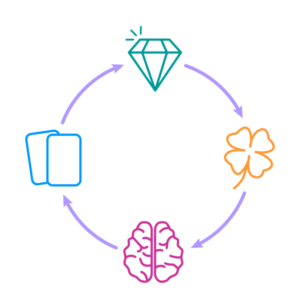 SEO-optimierter Alt-Text (Deutsch): Kreisdiagramm mit vier Symbolen – Spielkarten, Diamant, vierblättriges Kleeblatt und Gehirn – verbunden durch Pfeile im Uhrzeigersinn; veranschaulicht den Gamification-Prozess für Online-Marketing, Gewinnspiele und Wettbewerbe.