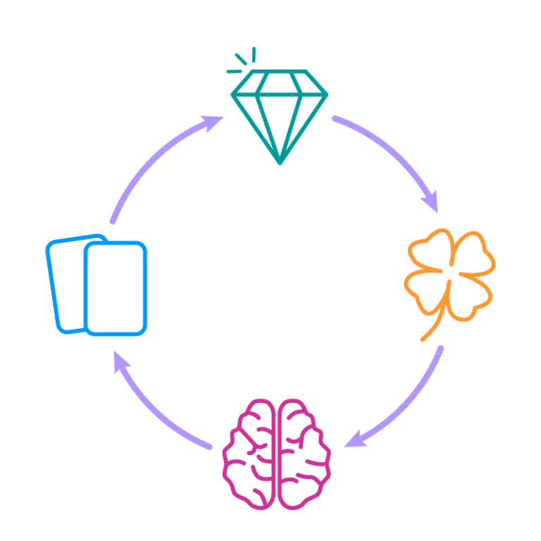SEO-optimierter Alt-Text (Deutsch): Kreisdiagramm mit vier Symbolen – Spielkarten, Diamant, vierblättriges Kleeblatt und Gehirn – verbunden durch Pfeile im Uhrzeigersinn; veranschaulicht den Gamification-Prozess für Online-Marketing, Gewinnspiele und Wettbewerbe.