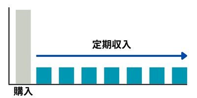 不動産インカムゲイン