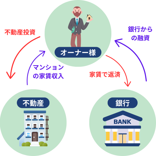 不動産投資の基本フロー