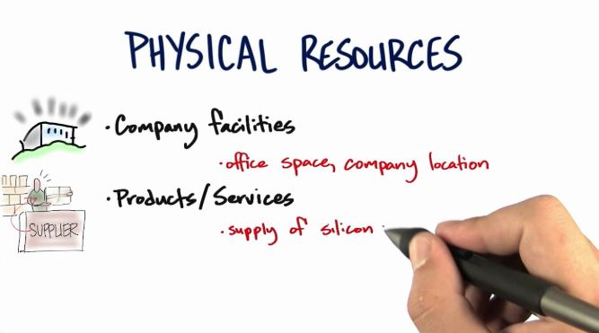What are the three types of resources in entrepreneurship? Physical resources