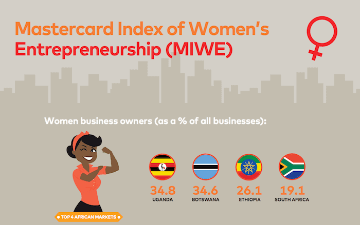 Uganda, Ghana And Botswana Have Highest Percentage Of Women Business Owners In The World, Finds Mastercard Index