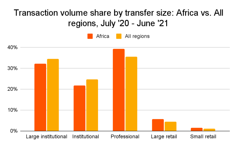 Africa Global P2P