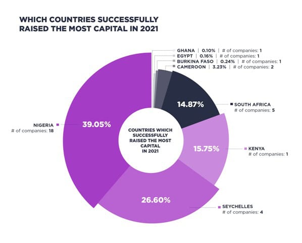South Africa Amongst Biggest Blockchain Markets In Africa 2 SBG CVVC Report Infographic 2