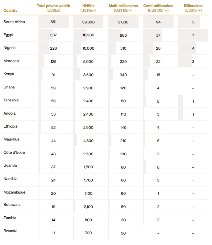 Report: Wealth in Africa 2 Wealth by country 1