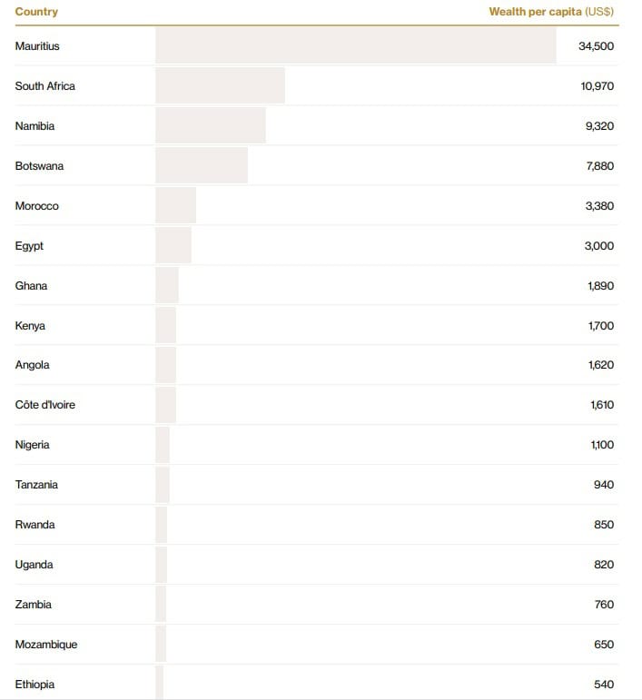 Report: Wealth in Africa 3 wealth per capita
