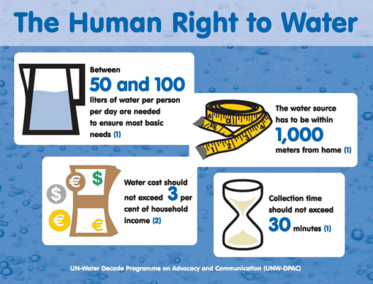 Infographic on water access, costs, and collection time in Africa.
