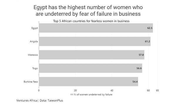 Five African Countries Rank Among the Top 20 “Countries for Fearless Women”