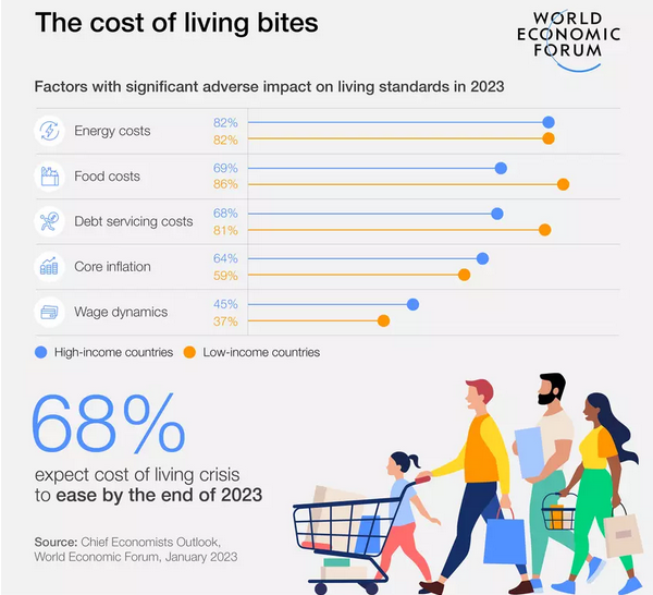 Global cost of living factors impact high- and low-income countries in 2023.