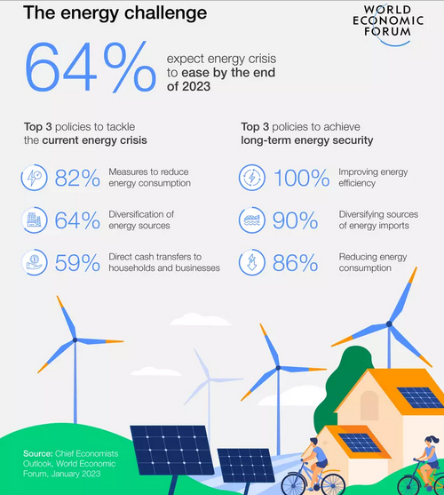 Infographic on energy challenges and policies from the World Economic Forum, January 2023.