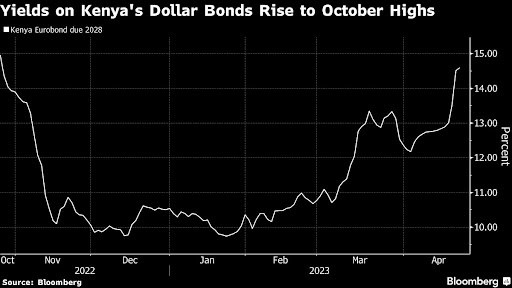 Concerns that Kenya is Heading towards Default are Ramping Up
