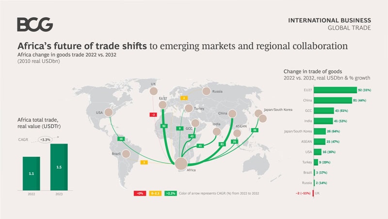 Global trade map highlighting Africa's trade growth and regional connections.