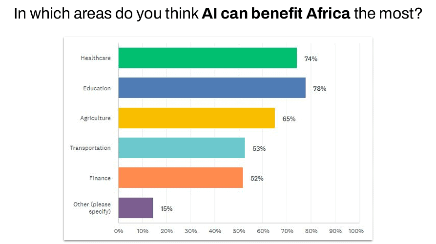 Chart showing African opinions on AI benefits in healthcare, education, agriculture, and more.