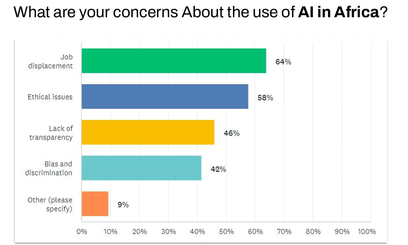 AI in Africa: Job Displacement and Ethical Concerns.