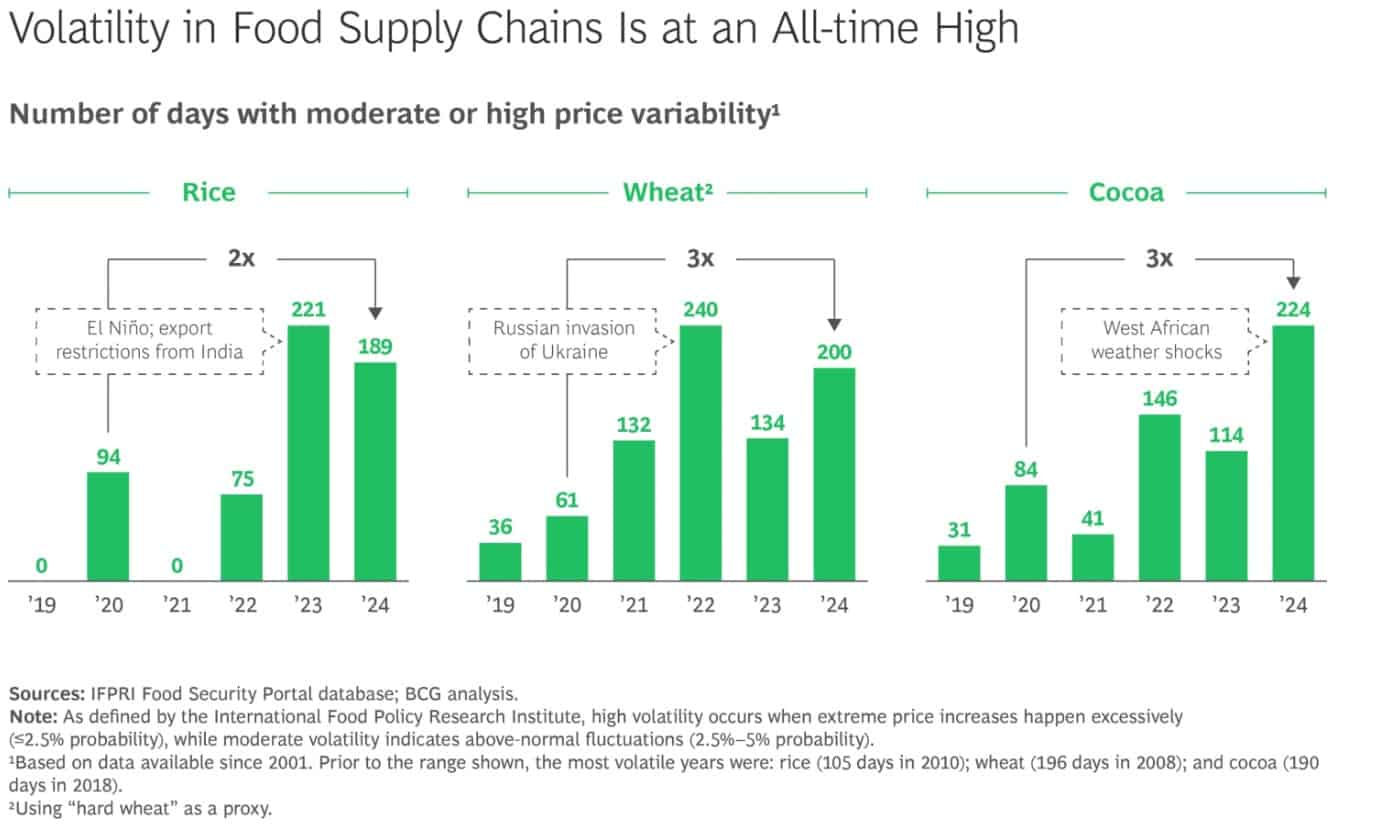 Enhanced food supply chain stability in Africa amid climate and market challenges.