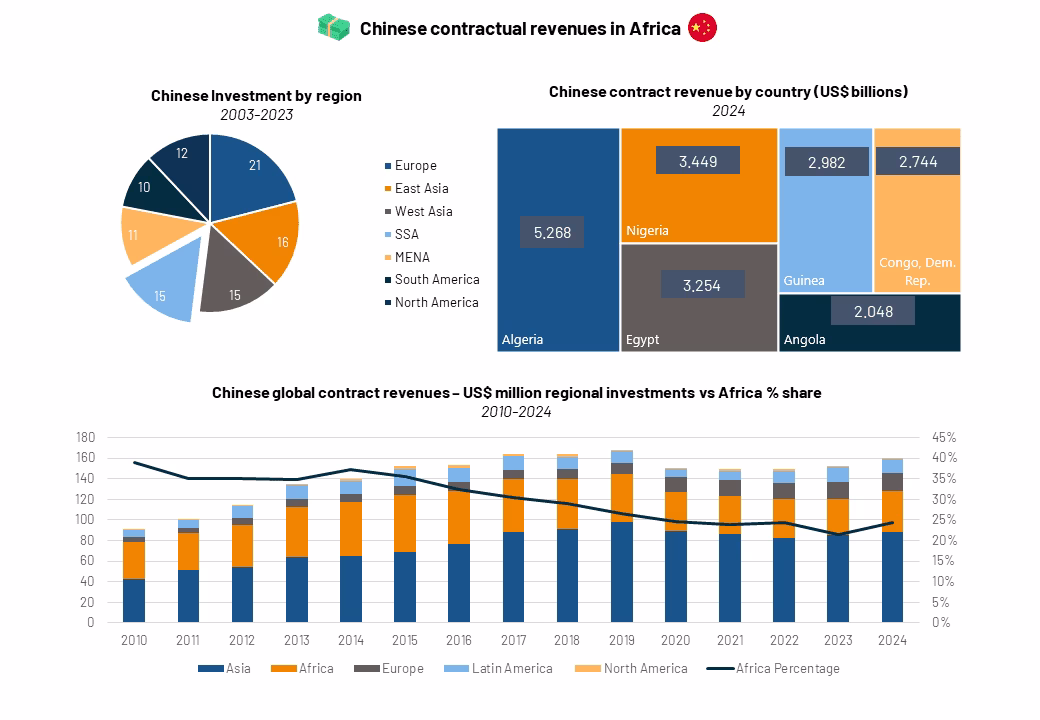 Chinese investment in Africa 1