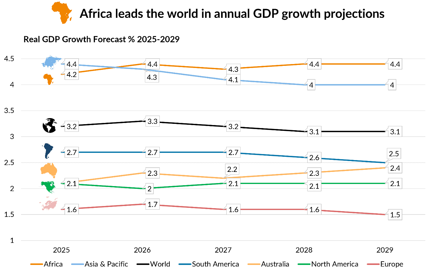 Africa GDP growth forecast 2025-2029 with rising trends in economic development.