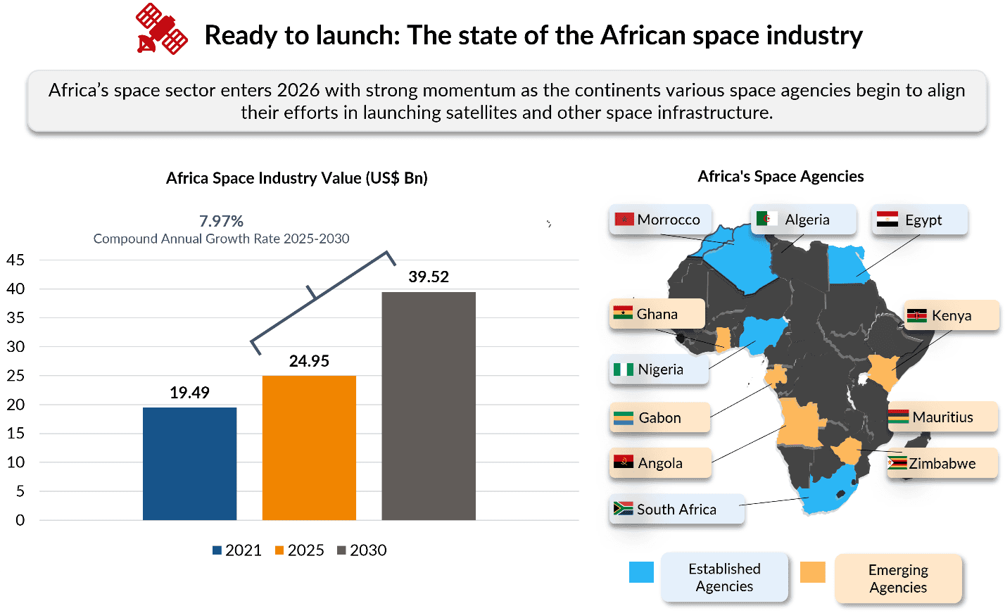 Africa's expanding space industry with key agencies across the continent.
