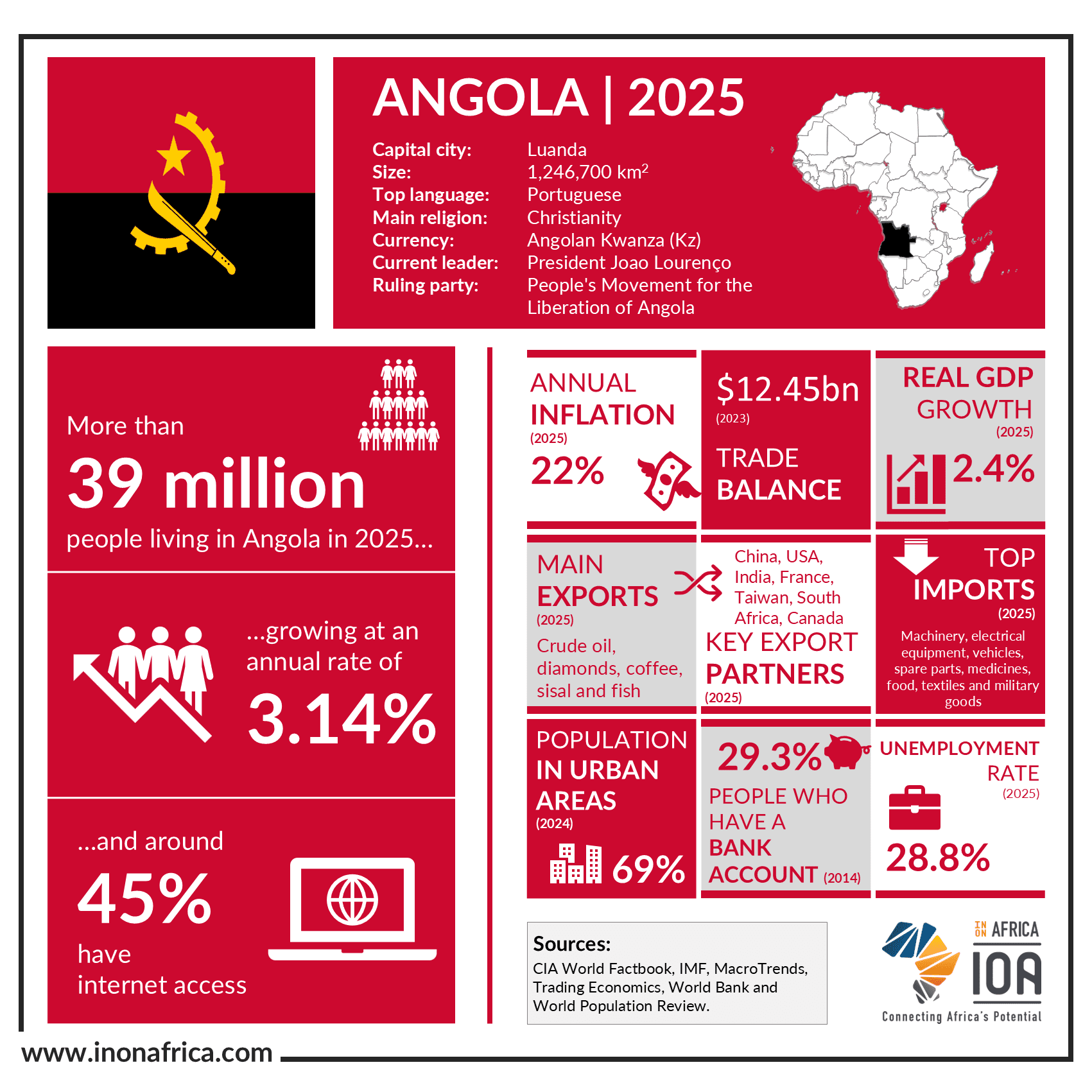 Angola