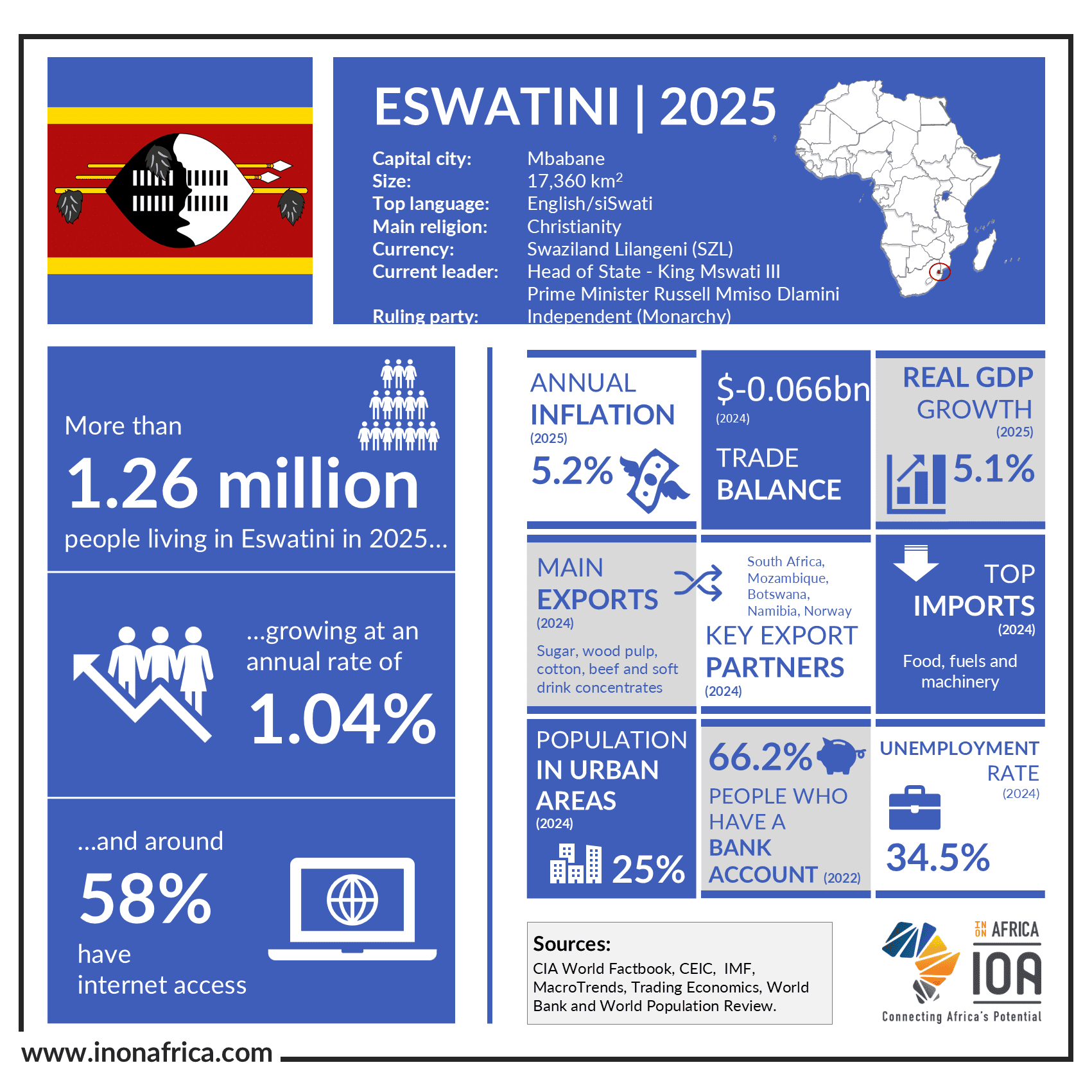 Eswatini