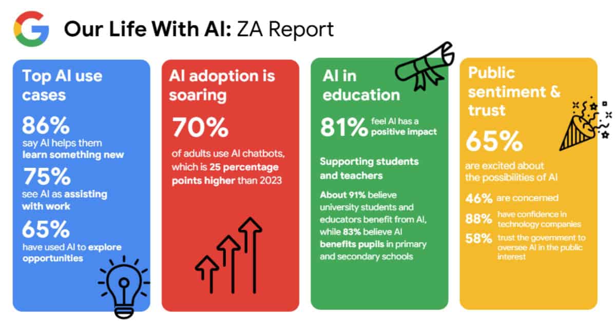 South Africa turning to AI for learning, work, and opportunities.