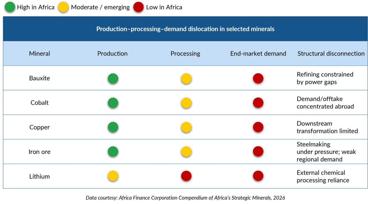 Efficient resource management in Africa enhances profitability and economic development.