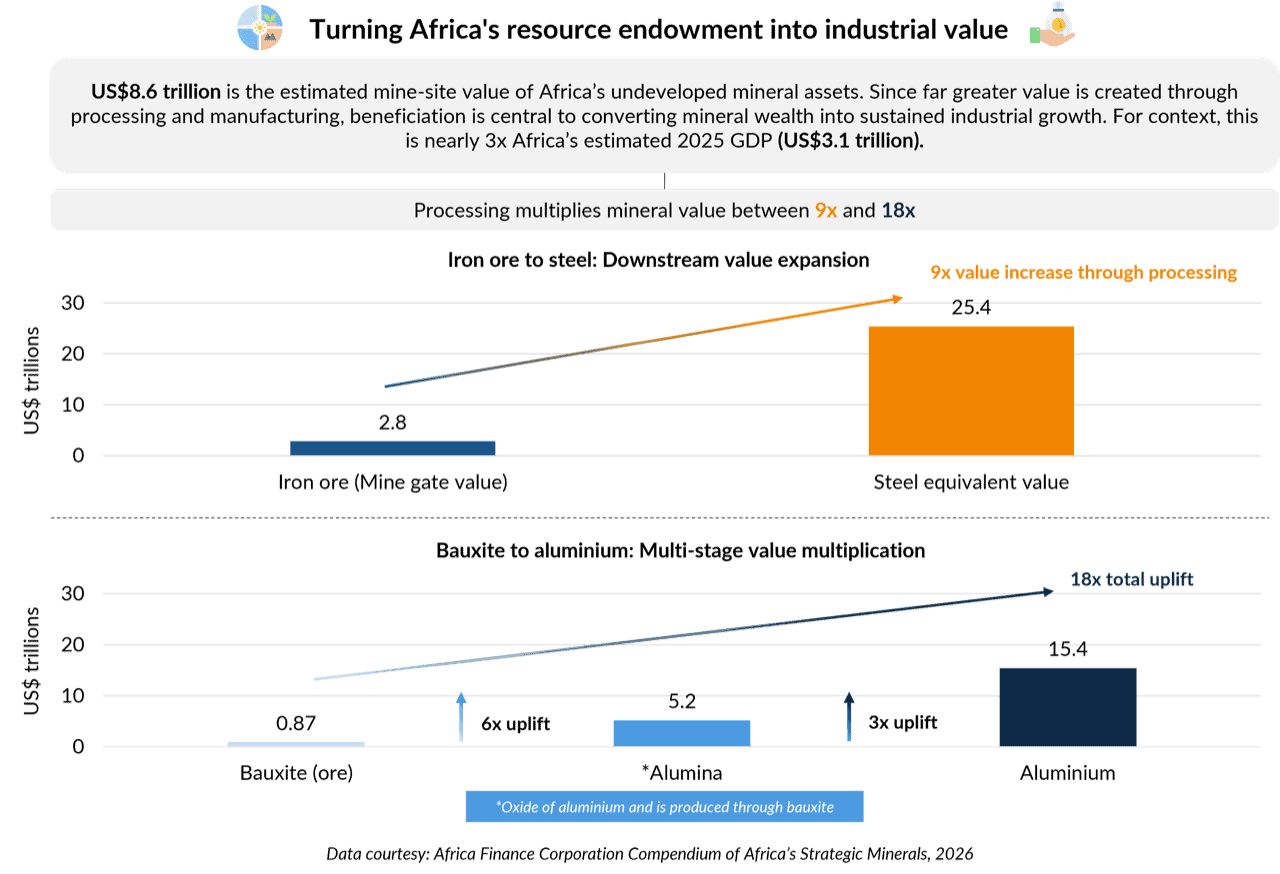 Efficient resource management boosts profits for African countries.