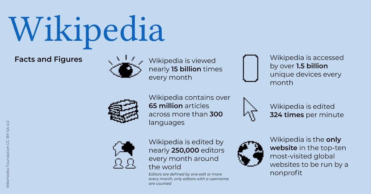 Wikipedia's 25th anniversary highlighting its global impact and extensive knowledge base.